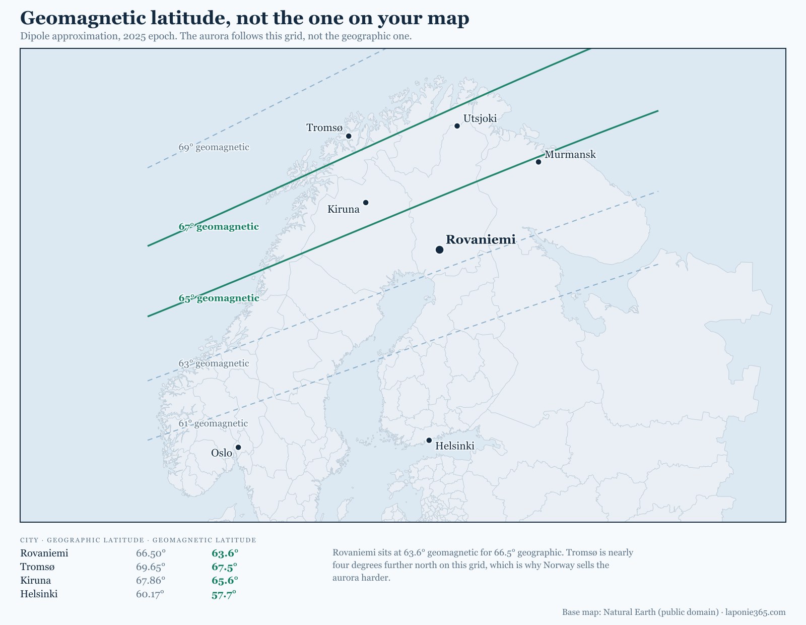 Map of geomagnetic latitudes across Fennoscandia, with Rovaniemi at 63.6 degrees and Tromsø at 67.5