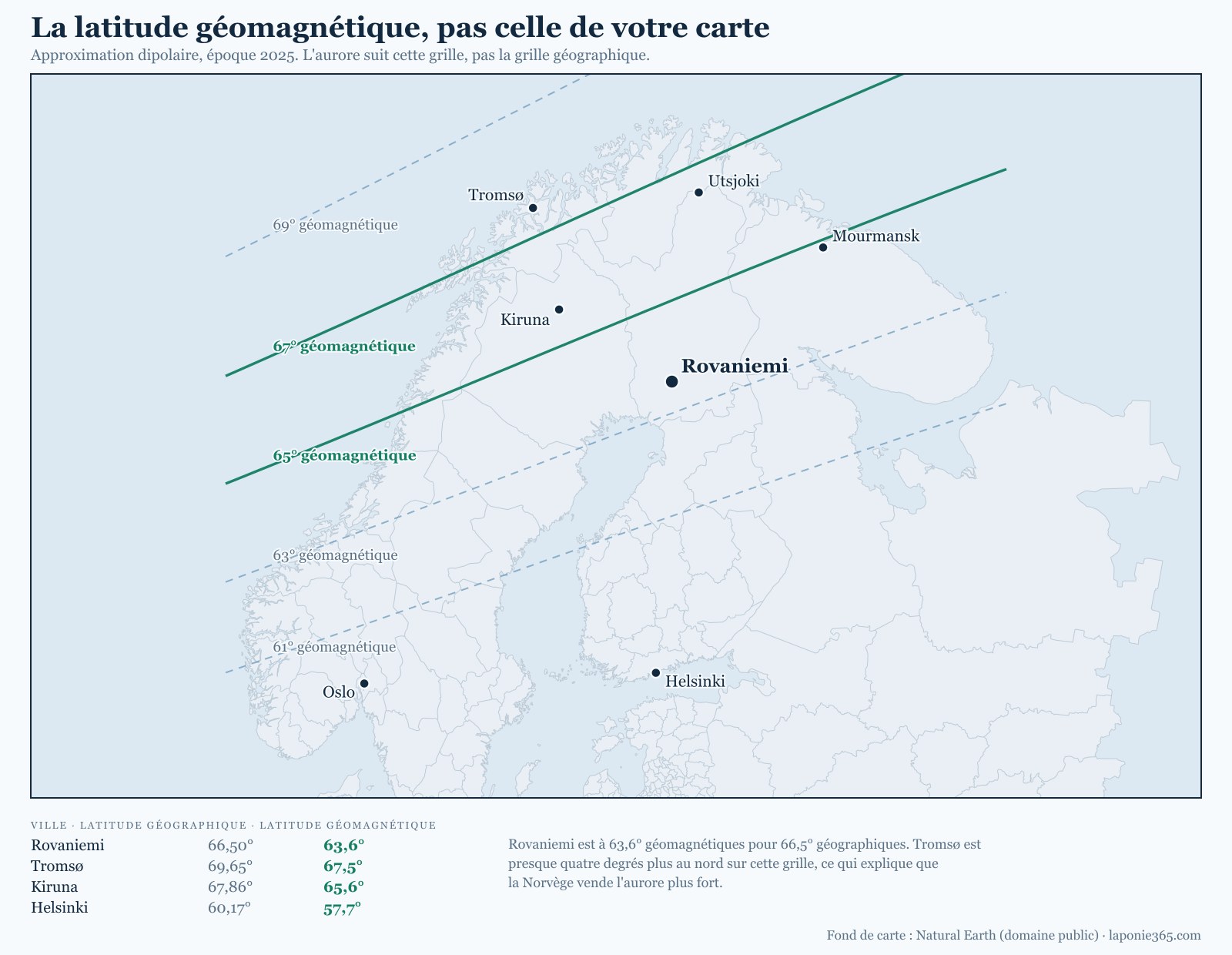 Carte des latitudes géomagnétiques sur la Fennoscandie, avec Rovaniemi à 63,6 degrés et Tromsø à 67,5